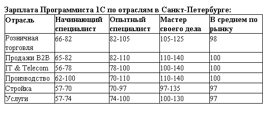 обзор зарплат Программист 1С в Санкт-Петербурге